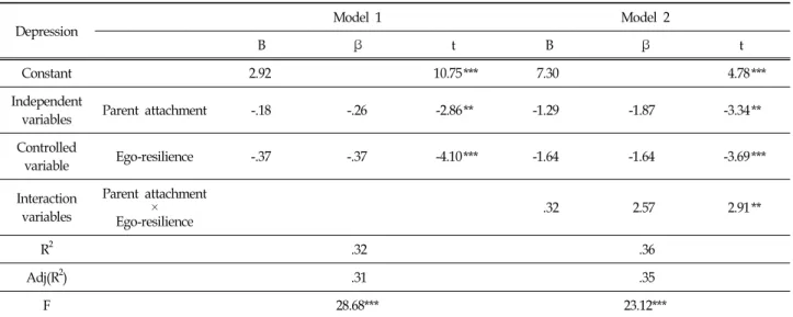 Table  5.  Moderating  Effects  of  Parental  Attachment  and  Ego-resilience  in  the  Depression  of  Middle  School  Students (N  =  126) 