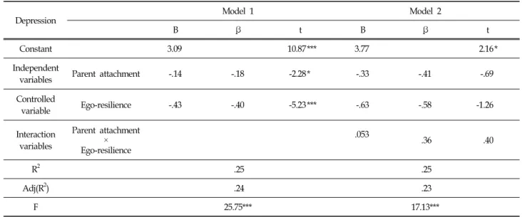 Table  6.  Moderating  Effects  of  Parental  Attachment  and  Ego-resilience  in  the  Depression  of  High  School  Students (N  =  159)  (β =  -.37,  p  <  .001)은 우울에 유의한 영향을 미치는 것으 로 나타났으며,  독립변수인 부모애착과 조절변수인 자아 탄력성이 우울을 31.8%  설명하였다