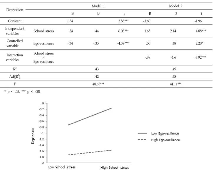 Figure  2.  Moderating  Effect  of  Ego-resilience  in  the  School  Related  Stress  and  Depression  in  Middle  School  Students