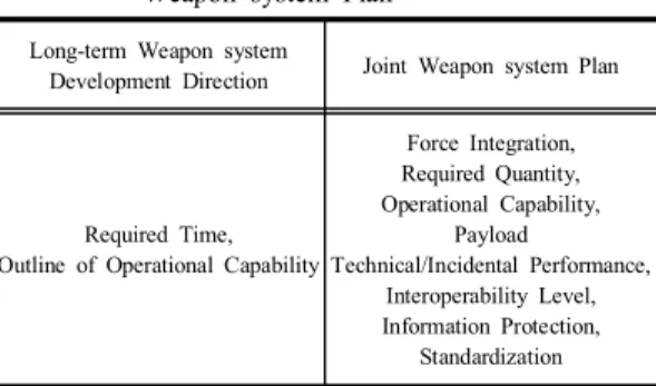 Table  1. Comparison  between  Long-term  Weapon  system  Development  Direction  and  Joint  Weapon  system  Plan