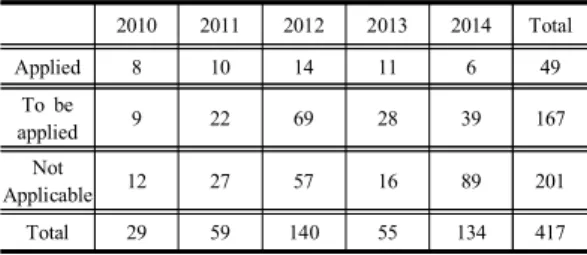 Table 2. Weapon  system  application  Quantity(2010-2014)
