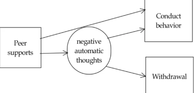 Figure  1.  Hypothetical  Research  Model