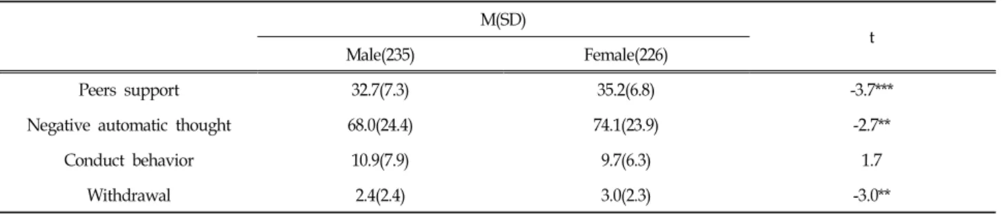 Table  2.  Correlation  Coefficients  among  Variables