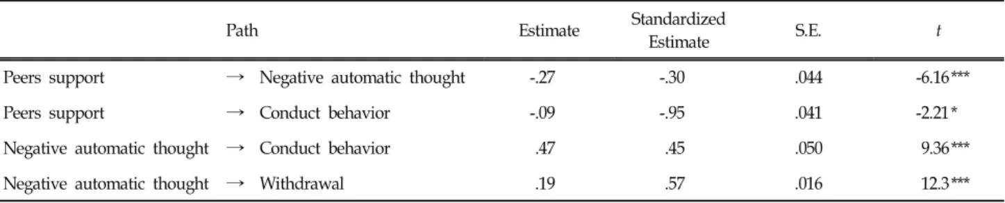 Table  5.  Mediating  Effects  of  Negative  Automatic  Thought  and  Conduct  Disorder  or  Withdrawal