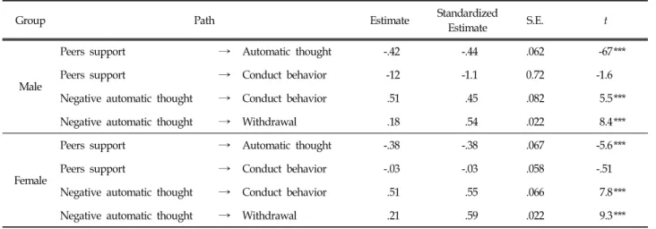 Table  7.  Standardized  Regression  Weight  of  Paths  in  the  Mediating  Model