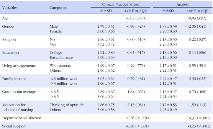 Table 3. Clinical Practice Stress and Anxiety by General Characteristics (N=210)
