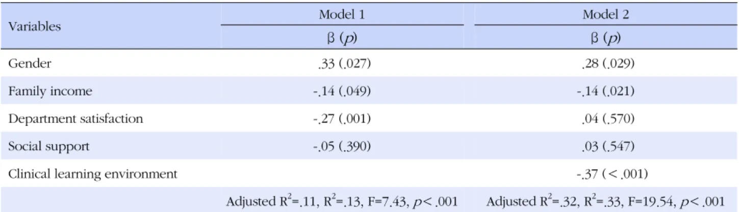 Table 5. Predictors of Anxiety (N=210)