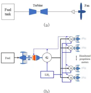 Fig. 1 Simplified Block Diagram of an Aircraft Propulsion System;