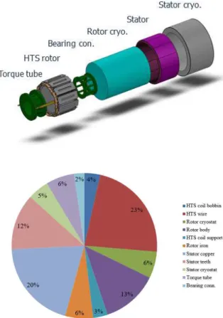 Fig. 8 The Weight Portion of the Motor Components