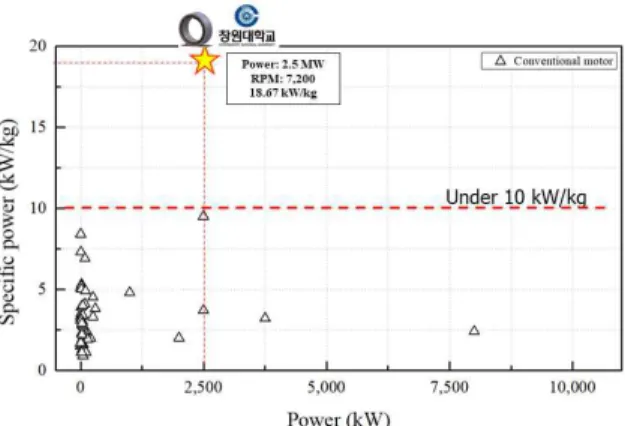 Fig. 9 Comparison of the Specific Power of the HTS Motor (Zhang et al., 2018)