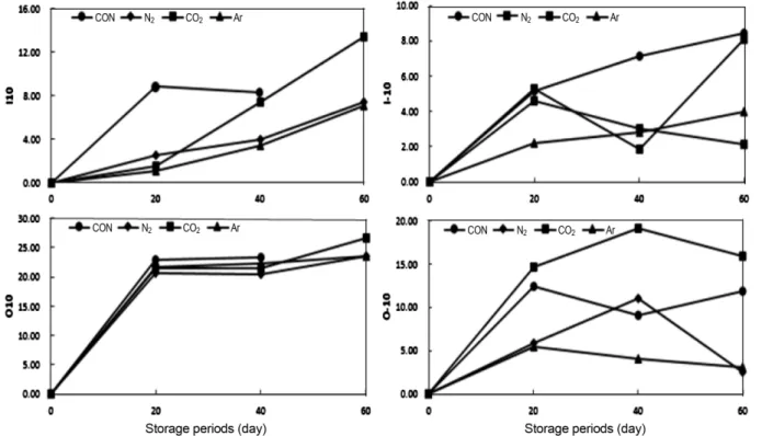Fig. 1. Color differences ( ΔE) of dried persimmons packaged using different modified gases during storage days