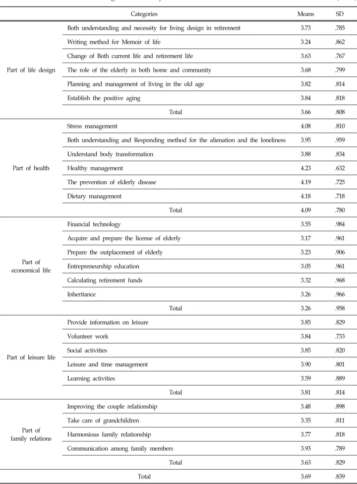 Table  5.  Demand  for  Educational  Programs  on  Elderly  Life (N=209)