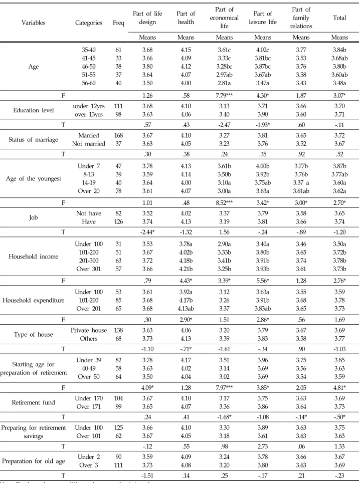 Table  6.  Difference  in  the  Demand  for  Educational  Programs  on  Elderly  Life (N=209)