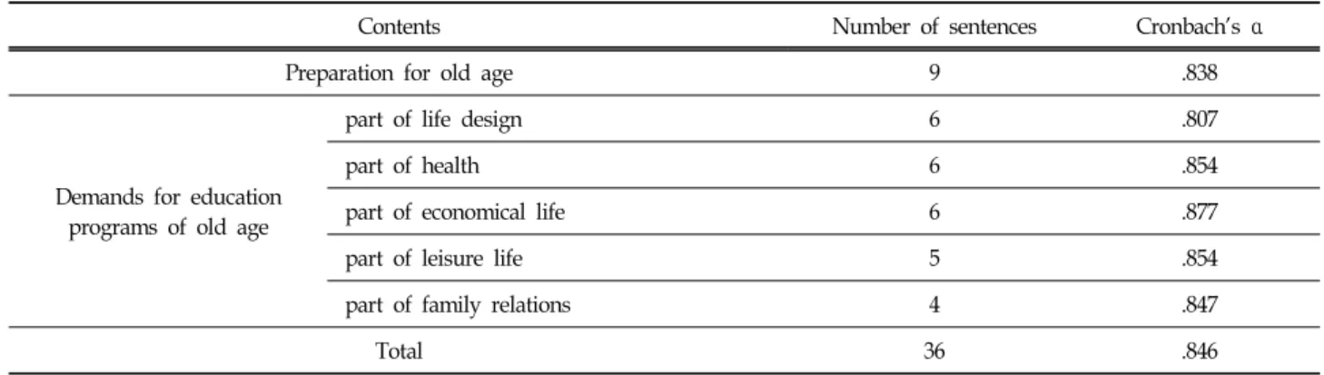 Table  2.  Reliability  of  the  Measurement  Tool
