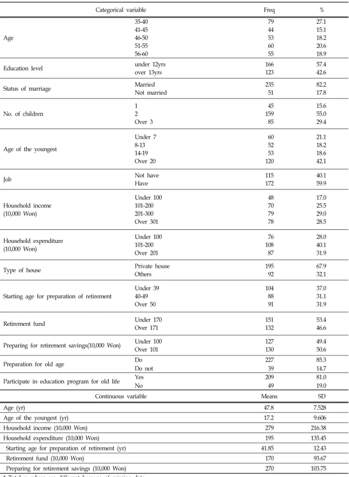 Table  3.  The  General  Characteristics  of  the  Middle-aged  Women (N=291,  %)