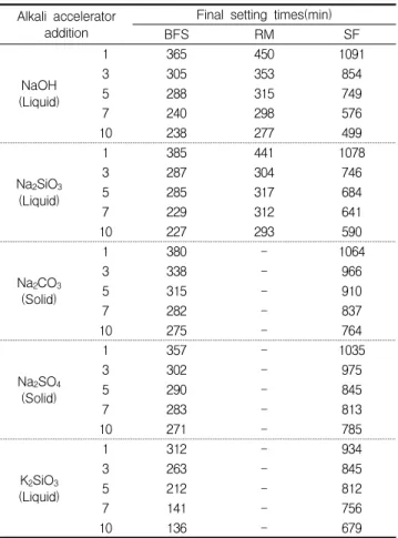 Table 3. Final Setting times of industrial byproduct according to the alkali accelerator addition