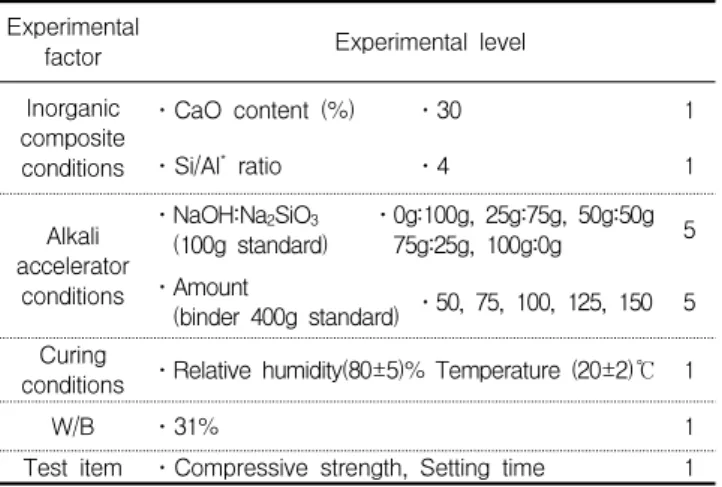 Table 7. Mix proportion of inorganic composite according to alkali accelerator conditions