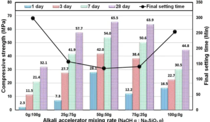Figure 10. Compressive strength according to alkali accelerator mixing rate