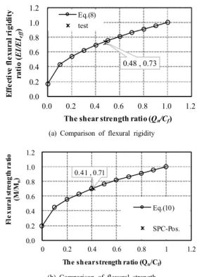 Fig. 13. The  flexural  rigidity  and  strength  according  to  shear  connector  strength  ratio