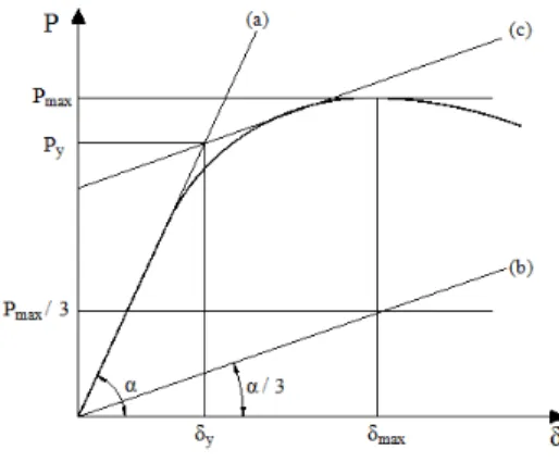 Fig.  5. Yield  load  calculation  method