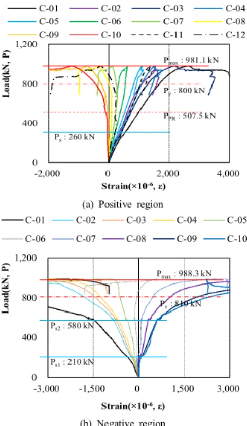 Fig.  9.  Comparison  of  the  strain  of  steel  plate