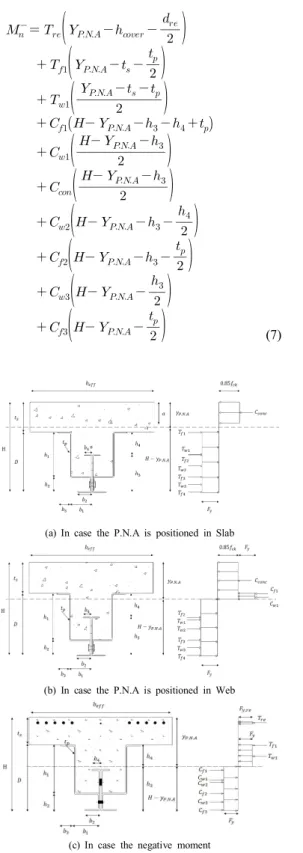 Fig.  11. Plastic  stress  distribution  of  SPC  section