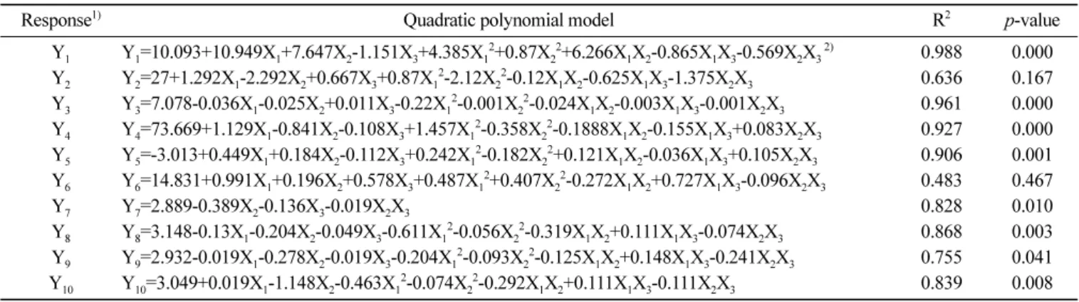 Table 4. Response surface model for various sterilization conditions