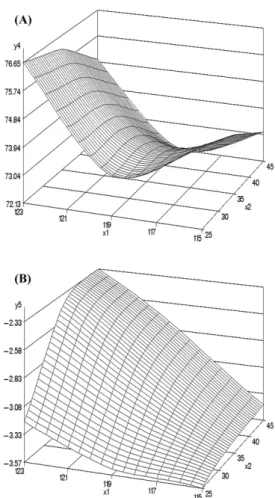 Fig. 2. Response surface plot for  L value (A) and a value (B) of steamed egg as a function of sterilization temperature (X 1 ) and