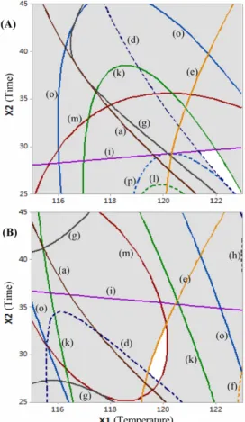 Fig. 4. Contour map for the optimum sterilization condition (white part) of steamed egg in 1-step sterilization type (A) and  2-step sterilization type (B)