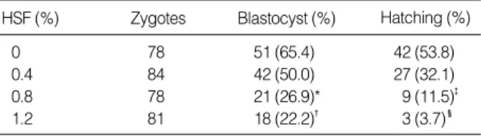 Table 1. The effects of hydrosalpinx fluid (HSF) on the devel- devel-opment of mouse embryos in vitro 