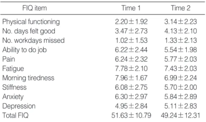 Table 2. Mean score and standard deviation of each Korean FIQ item (scale 0-10) and the total Korean FIQ score 