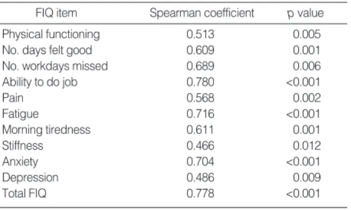 Table 5. Test of the validity of the FIQ (n=55): Spearman correlation coefficient between the FIQ items and current FM symptoms