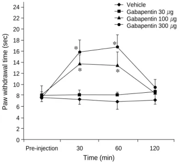 Table 3. Changes of performance time (sec) on rota-rod after intrathecal injection in sham-operated rats