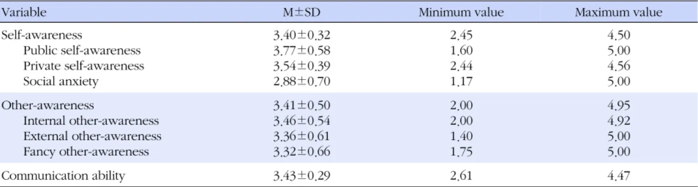 Table 2. The Degree of Self-Awareness, Other-awareness, and Communication Ability (N=237)