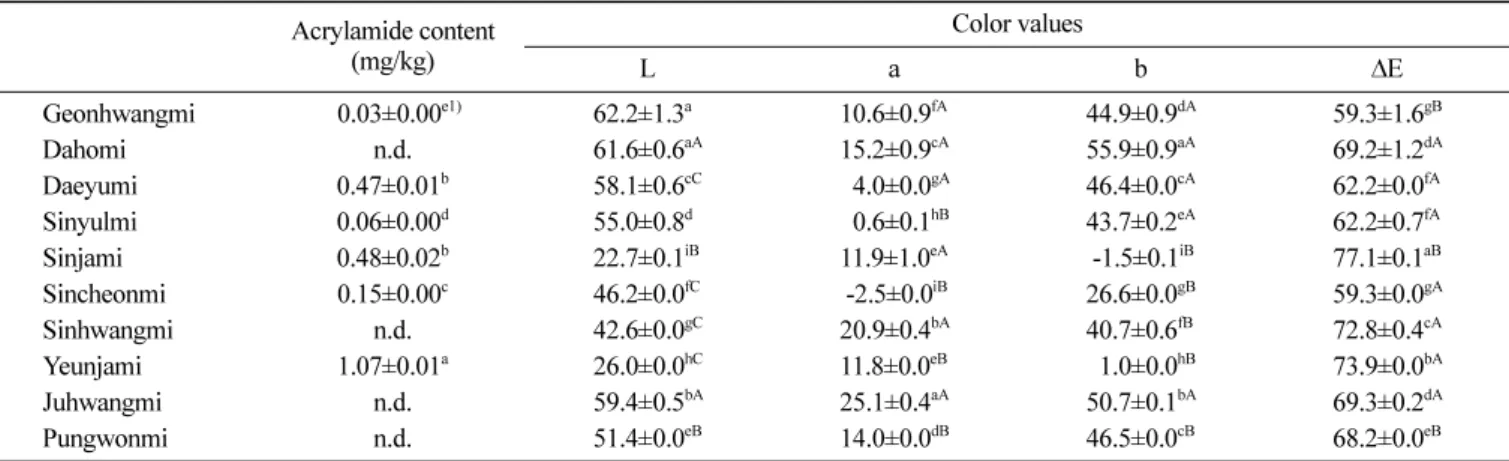 Table 1. Acrylamide content of sweet potato chips fried from ten different Korean varieties after frying Acrylamide content (mg/kg) Color values L a b ΔE Geonhwangmi 0 0.03±0.00 e1) 62.2±1.3 a 10.6±0.9 fA 44.9±0.9 dA 59.3±1.6 gB Dahomi n.d