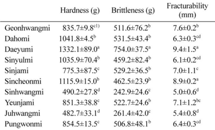 Table 3. Sensory evaluation data of sweet potato chips with different cultivars SP