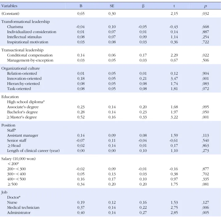 Table 5. Factors Predicting Innovative Behavior (N=442) Variables B SE β t p (Constant) 0.65 0.30   2.15 .032 Transformational leadership  Charisma  Individualized consideration  Intellectual stimulus  Inspirational motivation -0.04  0.01  0.08  0.03 0.100