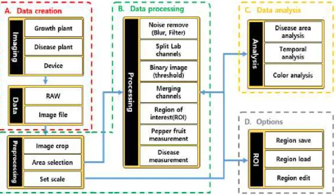 Fig. 4 Data Process Flow Chart for Image Analysis