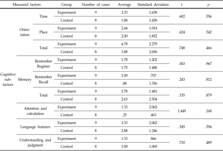 Table  7.  Differences  in  Cognitive  Function  in  Experimental  and  Control  Groups  Post-test  Verification