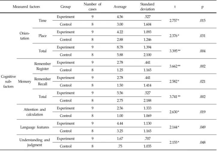 Table  8.  Validation  Sub-factors  of  the  Post-test  Differences  in  Cognitive  Function  Test  and  Control  Groups
