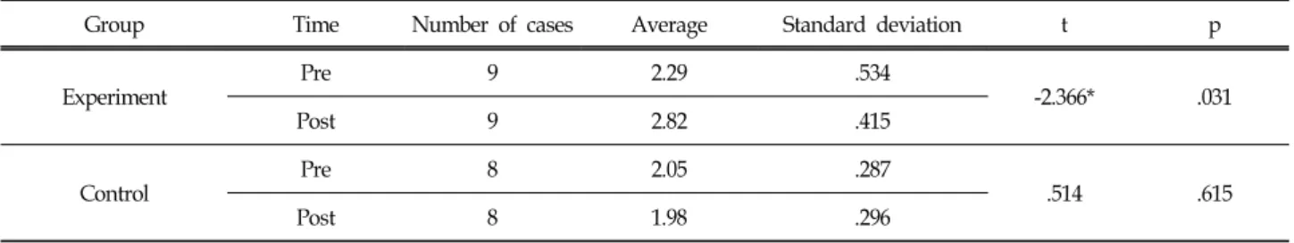 Table  9.  Verified  by  Group  Differences  in  Life  Satisfaction  Due  to  Time