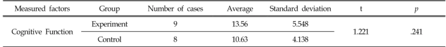 Table  4.  Differences  in  Cognitive  Function  in  Experimental  and  Control  Group  Pre-test  Verification실시하였고,  6~10회기에는 1~5회기의 장단을 이용한 프로그램을 토대로 민요를 이용하여 프로그램을 실시하였고,  11~15회기에는 1~10회기의 프로그램을 바탕으로 국악기를  활용하여  프로그램을  실시하였다