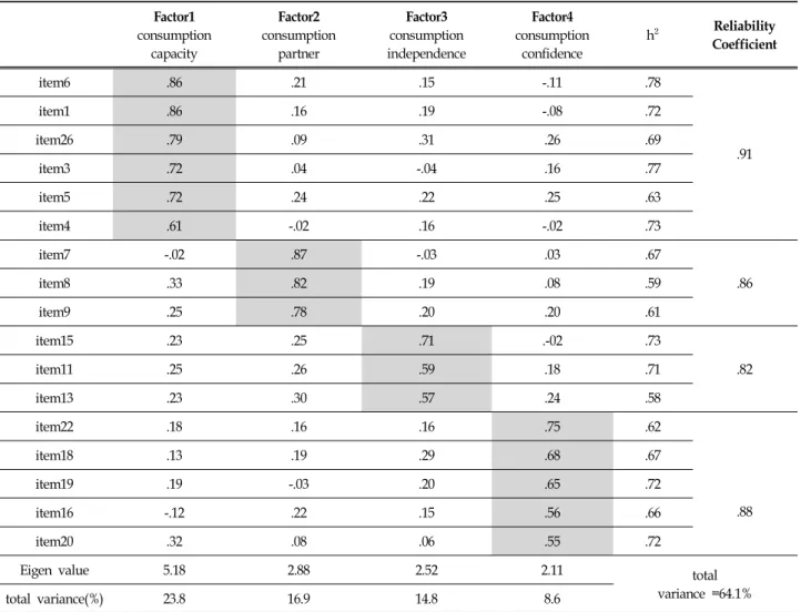 Table  3.  Exploratory  Factor  Analysis