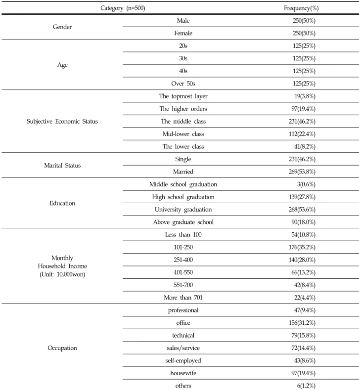 Table  1.  Demographic  Characteristics  of  the  Respondents 이상의 결과를 토대로 응답자의 평균적인 특성을 정리해보면 자신의 주관적 경제수준을 중류층이라고 생각하며,  대 졸이상의  학력을  소지한  사무직  종사자로  월평균  수입은 100-400만원 미만인 소비자가 본 논문의 평균적인 조사대상자라고  볼  수  있겠다
