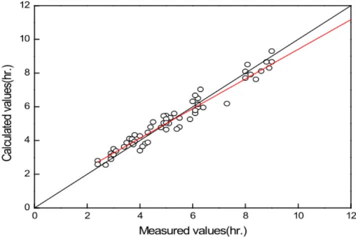 Figure 7. Comparison of measured and calculated values