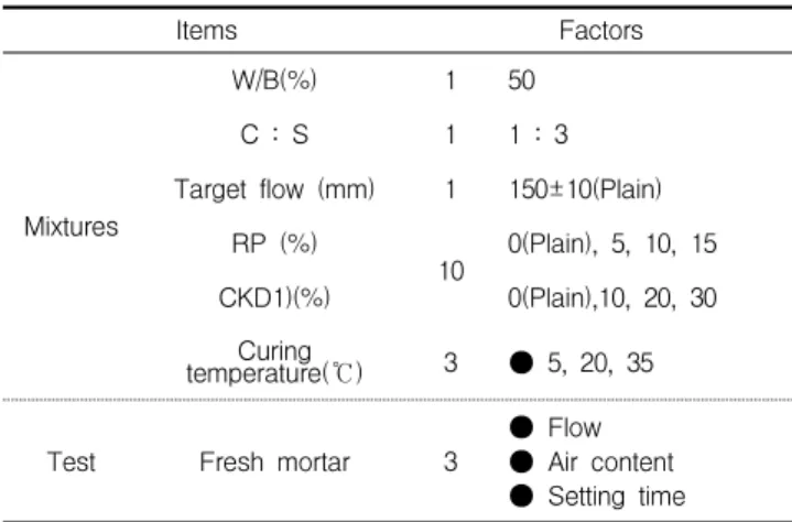Table  1  indicates  the  experimental  plan,  and  Table  2  shows  the  mixture  proportions  of  mortar