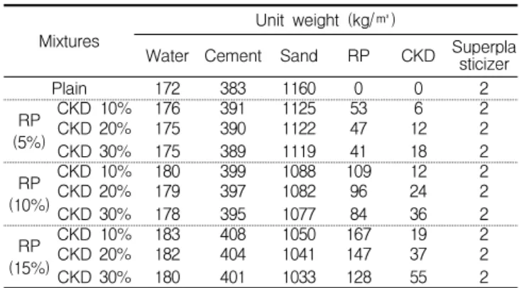 Table 3. Physical properties of cement Density( g/㎤) Blaine (㎠/g) Soundness (%) Setting time(min.) Compressive strength(MPa) Initial Final 3 days 7 days 28 days
