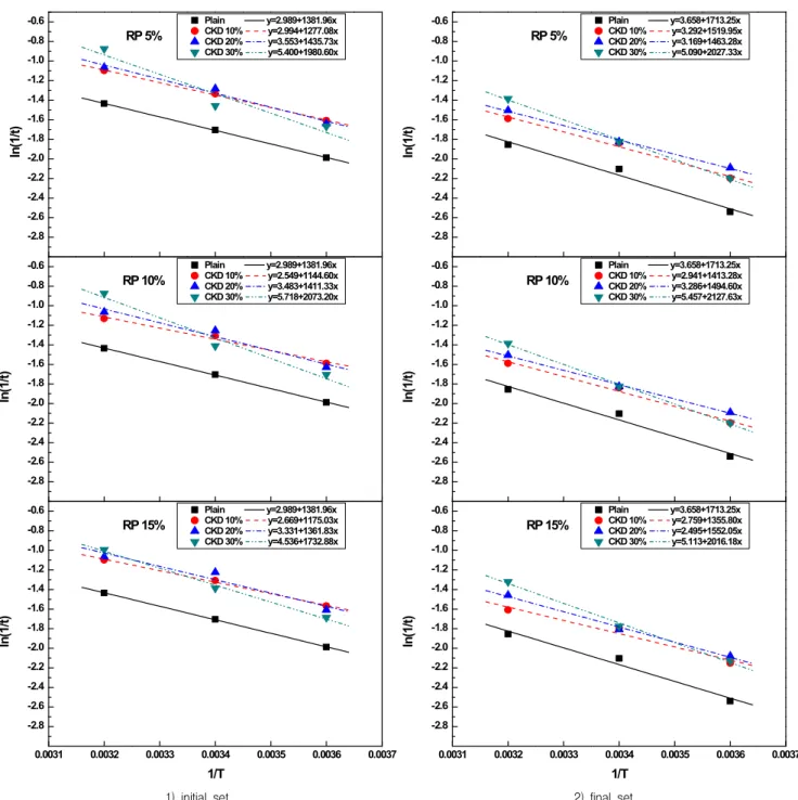 Figure 4. Arrhenius plot depending on RP and CKD contents