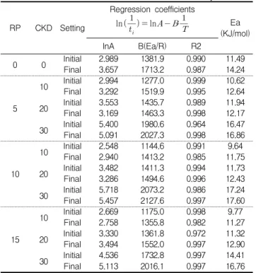 Table 8. Calculation of equivalent age  RP-CKD Curing temperature (℃) Setting