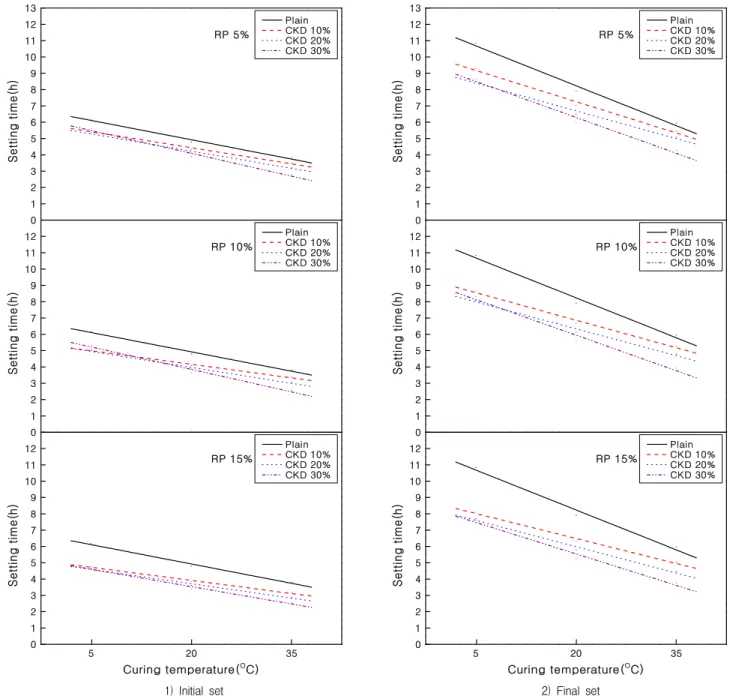 Figure 6. Relationship between curing temperature and setting time with the contents of RP and CKD